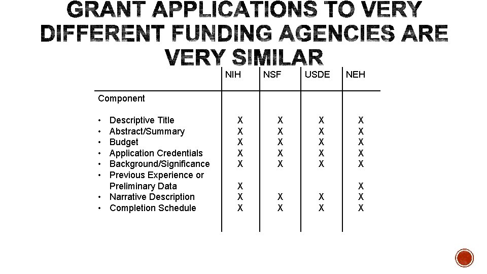 NIH NSF USDE NEH Component • • • Descriptive Title Abstract/Summary Budget Application Credentials