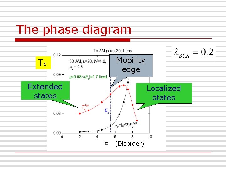 The phase diagram Tc Mobility edge Extended states Localized states (Disorder) 