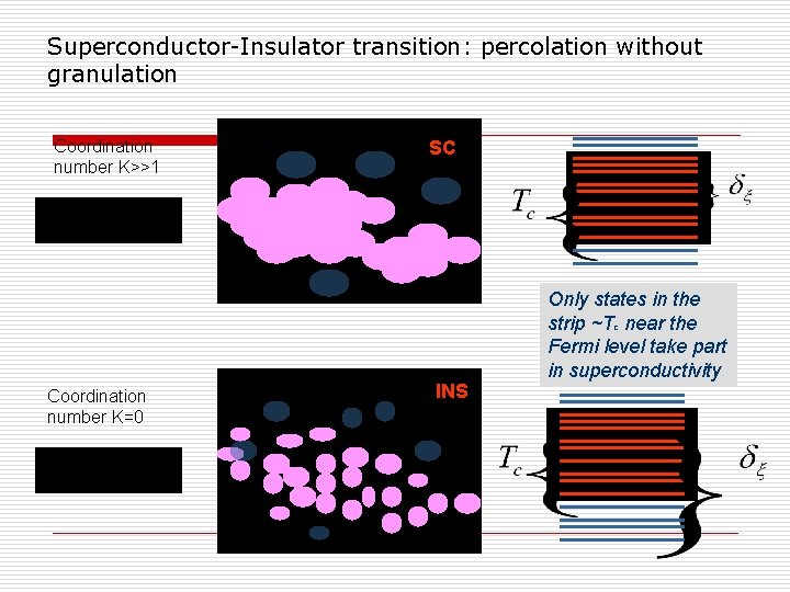 Superconductor-Insulator transition: percolation without granulation Coordination number K>>1 Coordination number K=0 SC INS Only