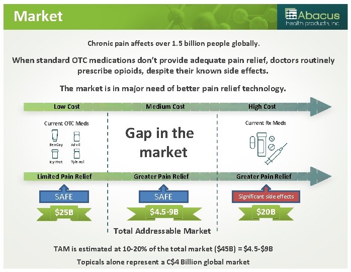 Market Chronic pain affects over 1. 5 billion people globally. When standard OTC medications