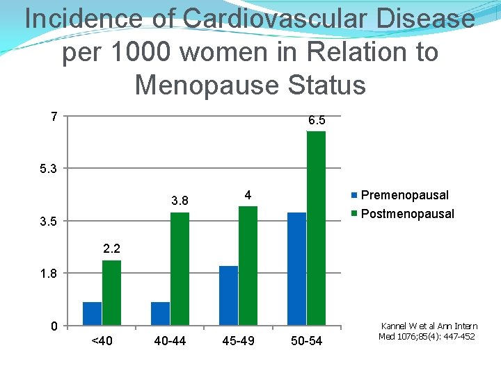 Incidence of Cardiovascular Disease per 1000 women in Relation to Menopause Status 7 6.