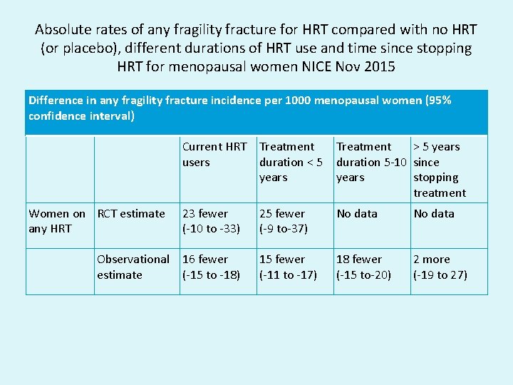 Absolute rates of any fragility fracture for HRT compared with no HRT (or placebo),