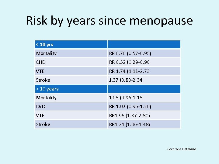 Risk by years since menopause < 10 yrs Mortality RR 0. 70 (0. 52