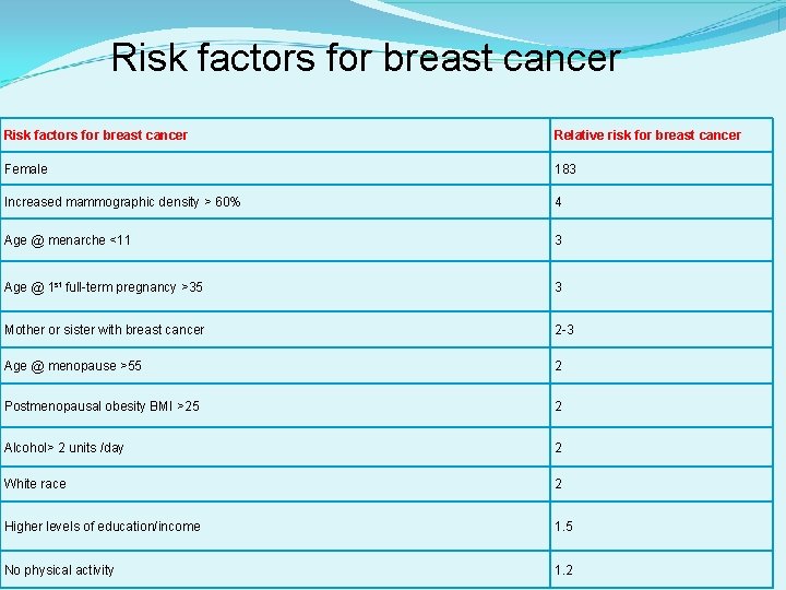 Risk factors for breast cancer Relative risk for breast cancer Female 183 Increased mammographic