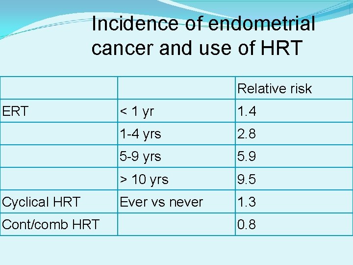 Incidence of endometrial cancer and use of HRT Relative risk ERT Cyclical HRT Cont/comb