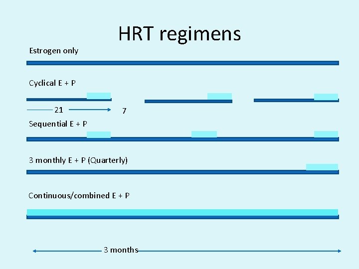 Estrogen only HRT regimens Cyclical E + P 21 7 Sequential E + P
