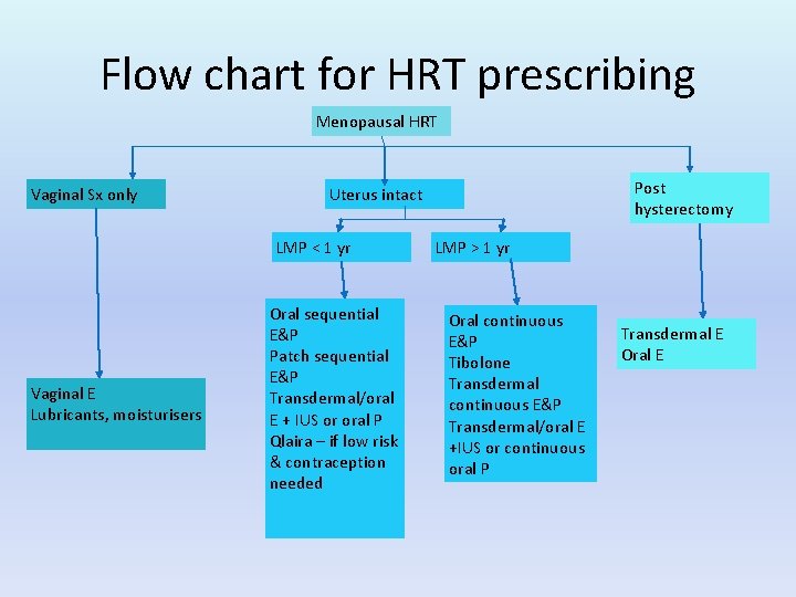 Flow chart for HRT prescribing Menopausal HRT Vaginal Sx only LMP < 1 yr