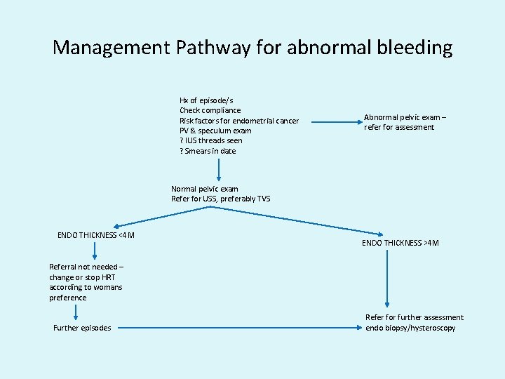 Management Pathway for abnormal bleeding Hx of episode/s Check compliance Risk factors for endometrial