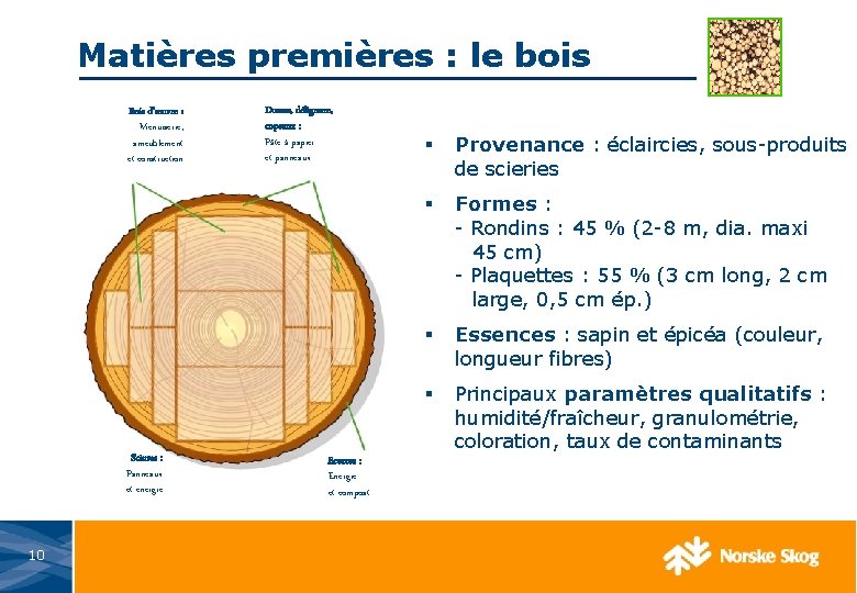 Matières premières : le bois Bois d’œuvre : Menuiserie, ameublement et construction Dosses, délignure,