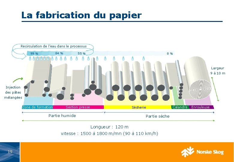 La fabrication du papier Recirculation de l’eau dans le processus 84 % 99 %