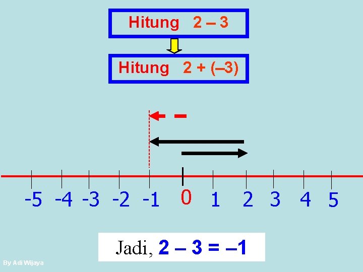 Hitung 2 3 Hitung 2 + ( 3) -5 -4 -3 -2 -1 0