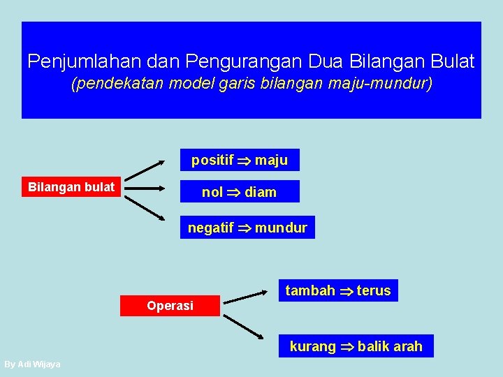 Penjumlahan dan Pengurangan Dua Bilangan Bulat (pendekatan model garis bilangan maju-mundur) positif maju Bilangan