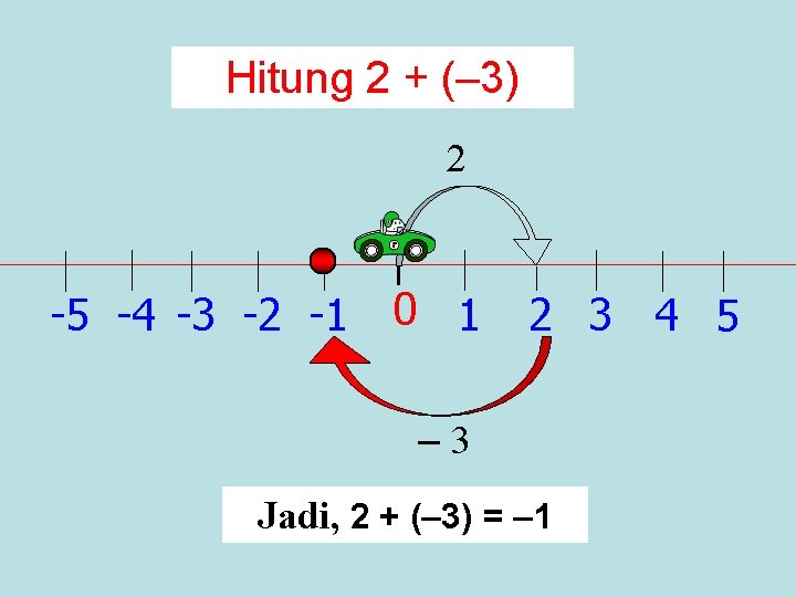 Hitung 2 + (– 3) 2 -5 -4 -3 -2 -1 0 1 2