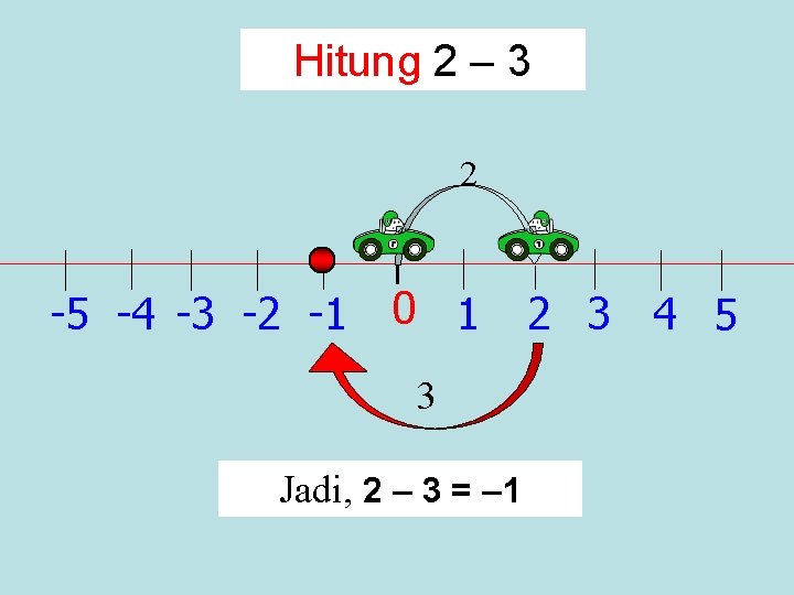 Hitung 2 – 3 2 -5 -4 -3 -2 -1 0 1 3 Jadi,