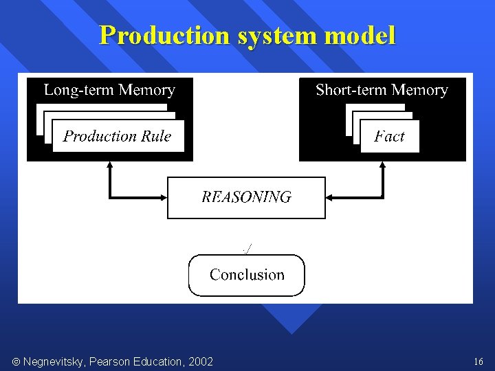 Production system model Negnevitsky, Pearson Education, 2002 16 