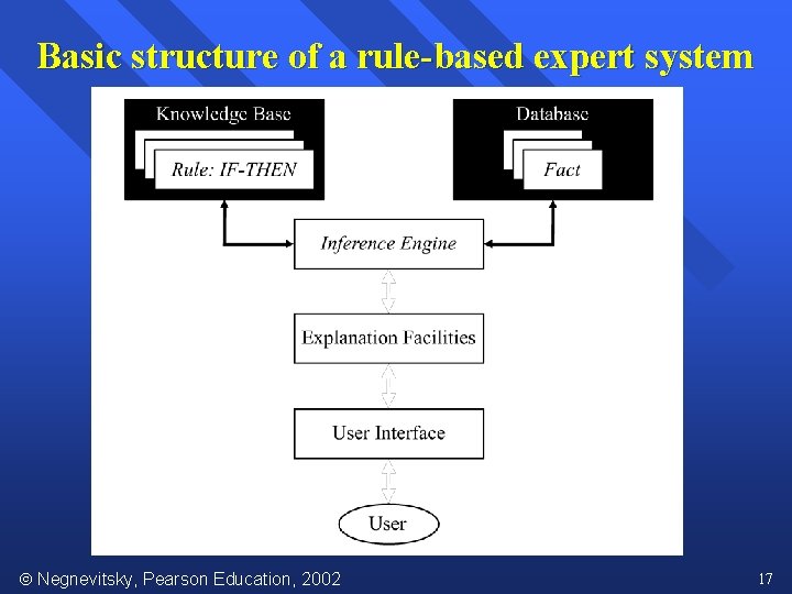 Basic structure of a rule-based expert system Negnevitsky, Pearson Education, 2002 17 