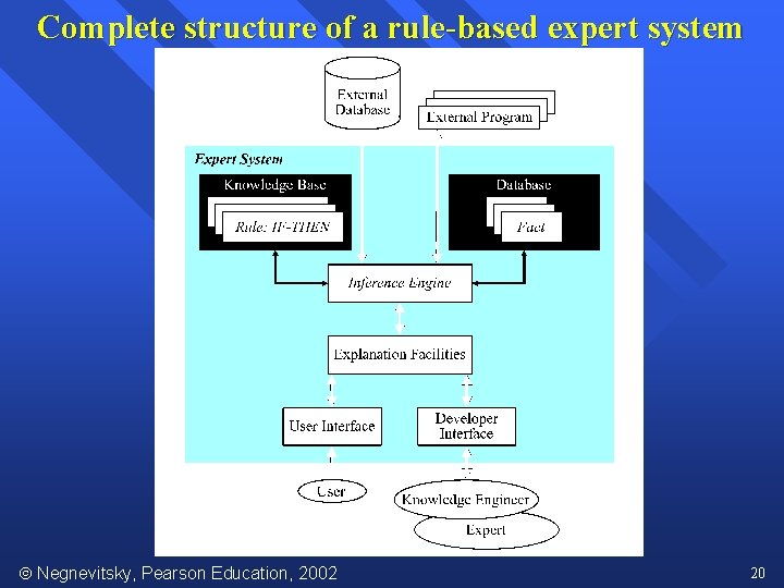Complete structure of a rule-based expert system Negnevitsky, Pearson Education, 2002 20 