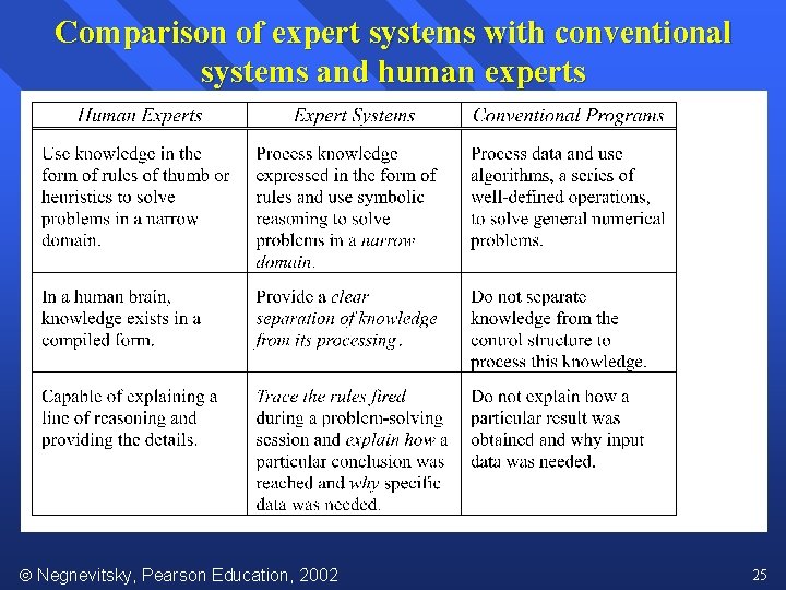 Comparison of expert systems with conventional systems and human experts Negnevitsky, Pearson Education, 2002