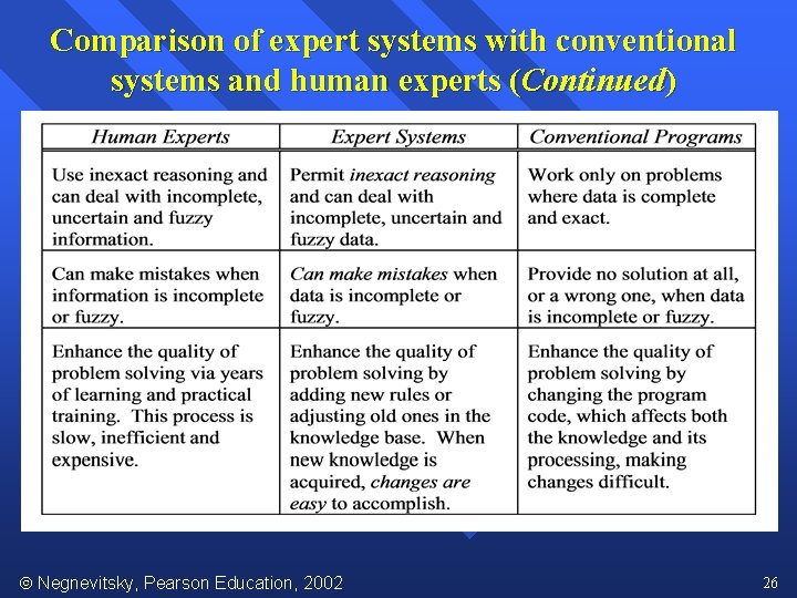 Comparison of expert systems with conventional systems and human experts (Continued) Negnevitsky, Pearson Education,