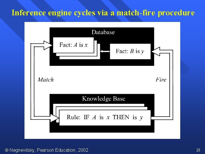 Inference engine cycles via a match-fire procedure Negnevitsky, Pearson Education, 2002 28 