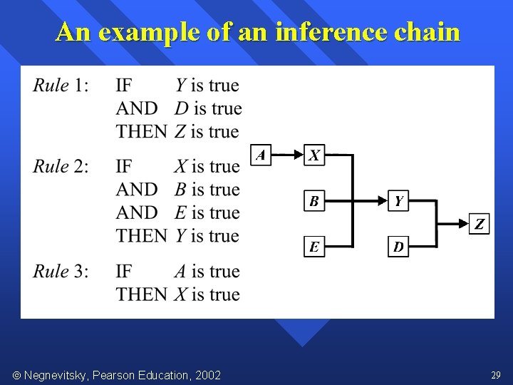 An example of an inference chain Negnevitsky, Pearson Education, 2002 29 
