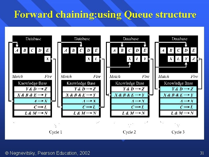 Forward chaining: using Queue structure Negnevitsky, Pearson Education, 2002 31 