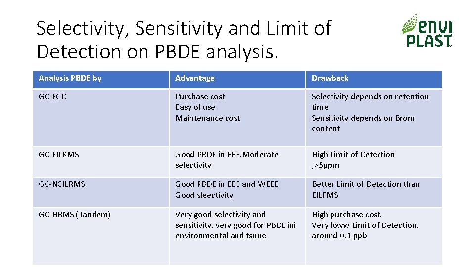 Selectivity, Sensitivity and Limit of Detection on PBDE analysis. Analysis PBDE by Advantage Drawback