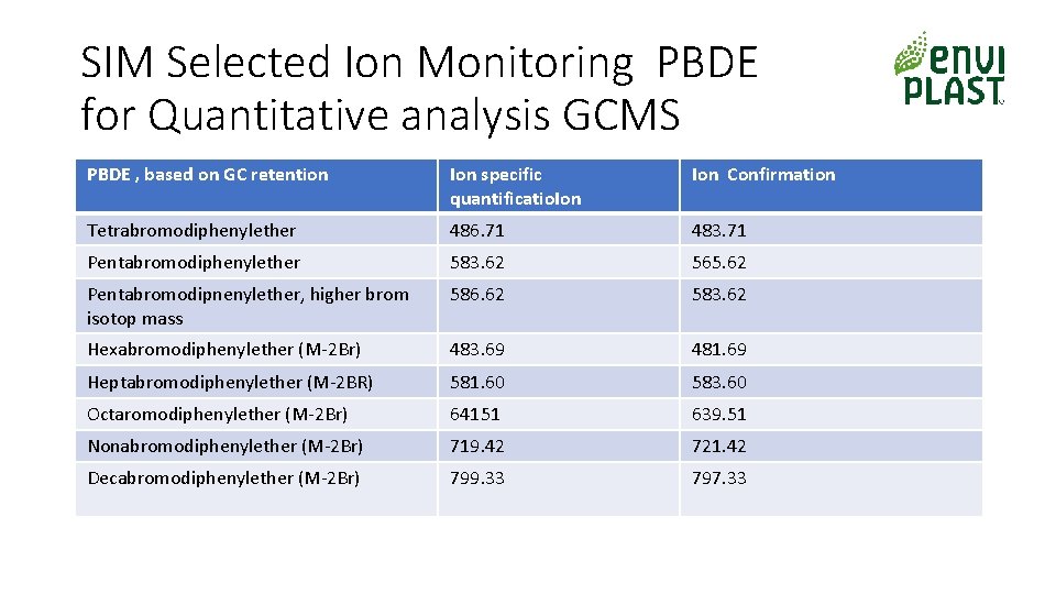 SIM Selected Ion Monitoring PBDE for Quantitative analysis GCMS PBDE , based on GC