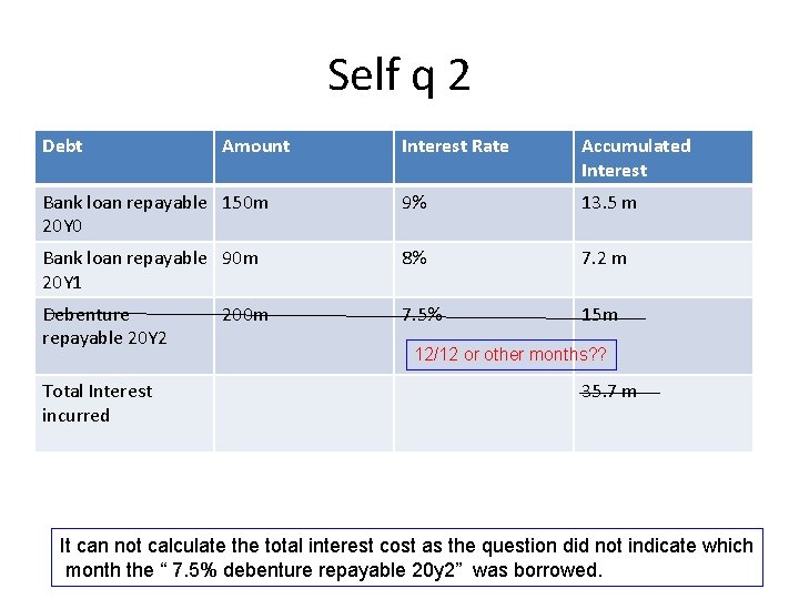 Self q 2 Debt Interest Rate Accumulated Interest Bank loan repayable 150 m 20