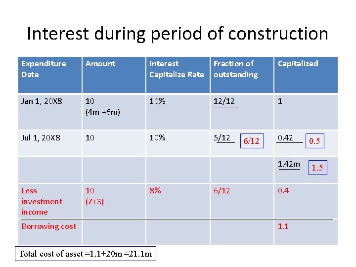 Interest during period of construction Expenditure Date Amount Interest Capitalize Rate Fraction of outstanding