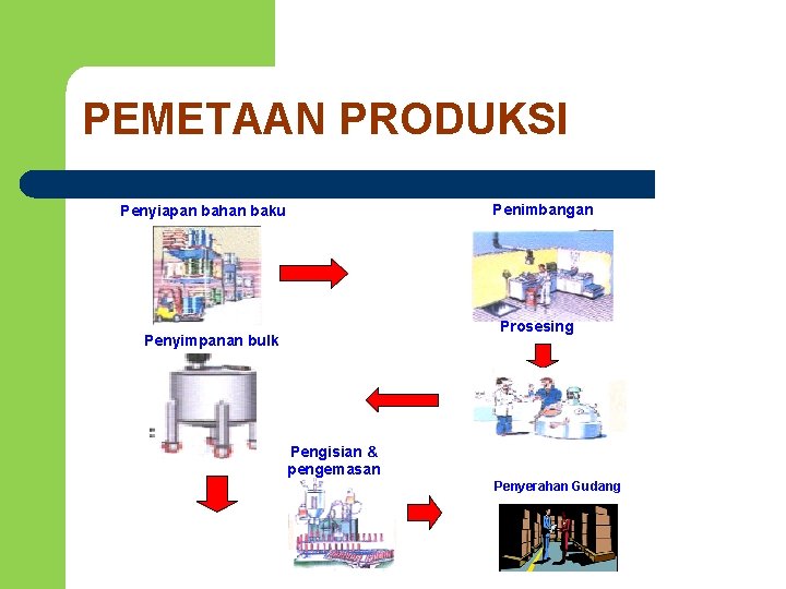 PEMETAAN PRODUKSI Penimbangan Penyiapan bahan baku Prosesing Penyimpanan bulk Pengisian & pengemasan Penyerahan Gudang