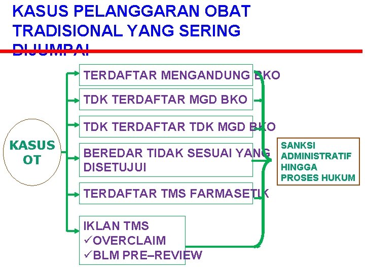 KASUS PELANGGARAN OBAT TRADISIONAL YANG SERING DIJUMPAI TERDAFTAR MENGANDUNG BKO TDK TERDAFTAR MGD BKO