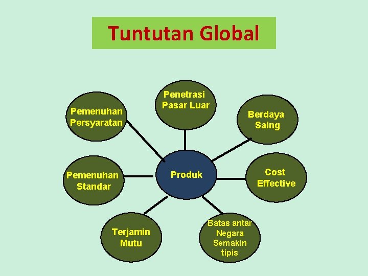 Tuntutan Global Pemenuhan Persyaratan Pemenuhan Standar Terjamin Mutu Penetrasi Pasar Luar Berdaya Saing Cost