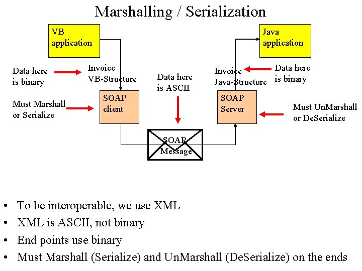 Marshalling / Serialization VB application Data here is binary Must Marshall or Serialize Java