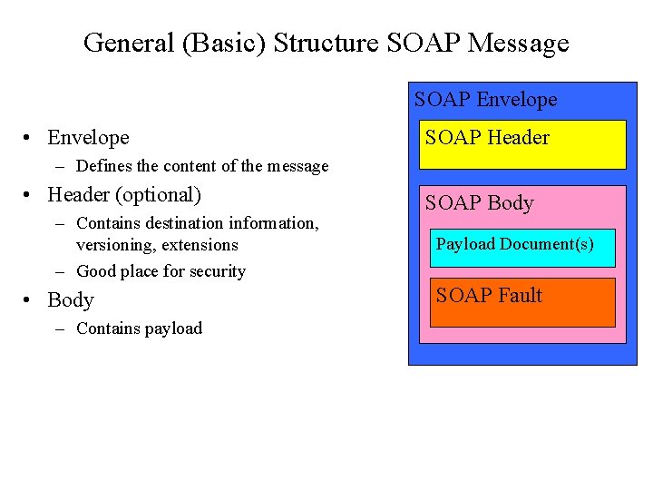 General (Basic) Structure SOAP Message SOAP Envelope • Envelope SOAP Header – Defines the