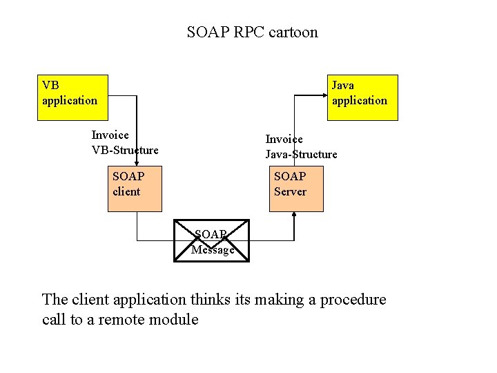 SOAP RPC cartoon VB application Java application Invoice VB-Structure Invoice Java-Structure SOAP client SOAP