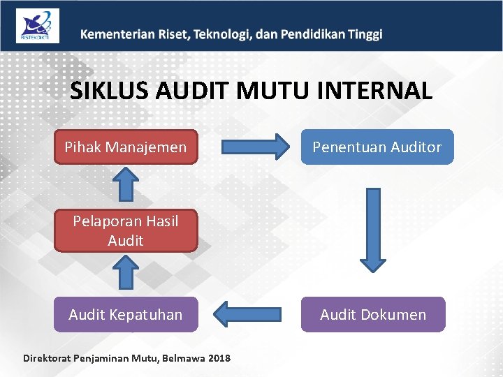 SIKLUS AUDIT MUTU INTERNAL Pihak Manajemen Penentuan Auditor Pelaporan Hasil Audit Kepatuhan Direktorat Penjaminan