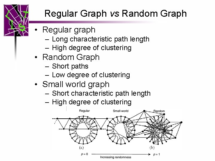 Regular Graph vs Random Graph • Regular graph – Long characteristic path length –