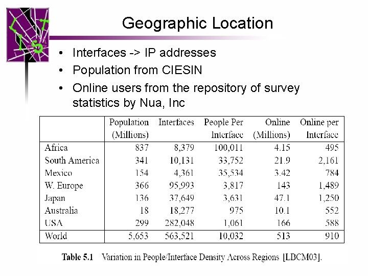 Geographic Location • Interfaces -> IP addresses • Population from CIESIN • Online users
