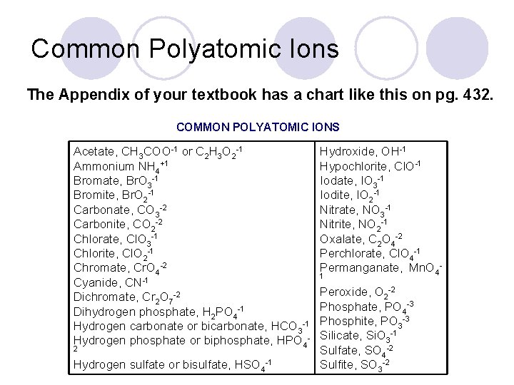 Common Polyatomic Ions The Appendix of your textbook has a chart like this on