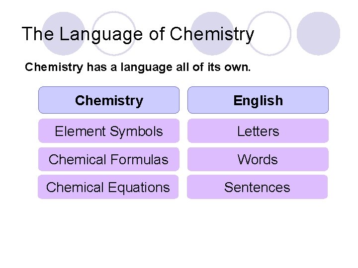 The Language of Chemistry has a language all of its own. Chemistry English Element