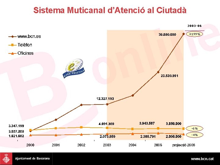 Sistema Muticanal d’Atenció al Ciutadà 2003 -06 +199% -6% -4% www. bcn. cat 