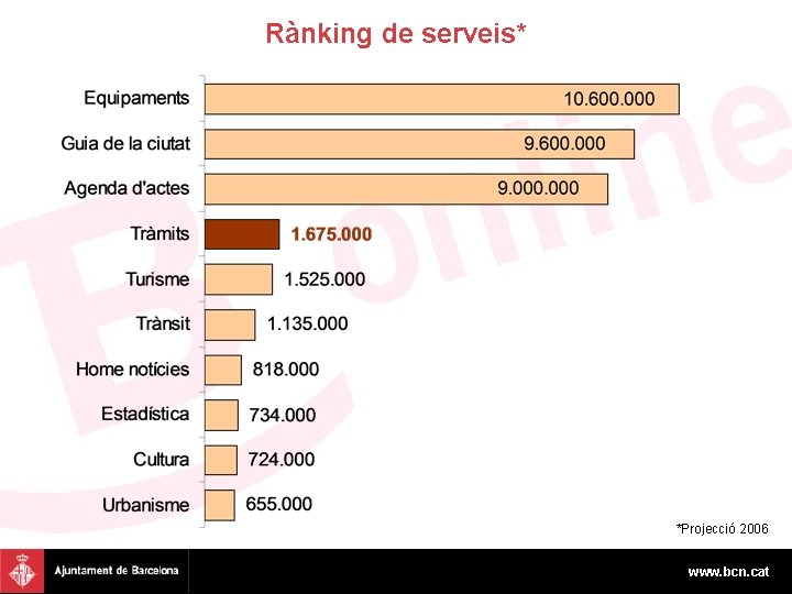 Rànking de serveis* *Projecció 2006 www. bcn. cat 