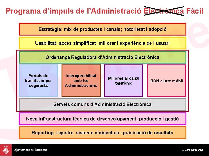 Programa d’impuls de l’Administració Electrònica Fàcil Estratègia: mix de productes i canals; notorietat i