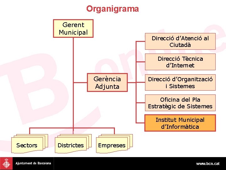 Organigrama Gerent Municipal Direcció d’Atenció al Ciutadà Direcció Tècnica d’Internet Gerència Adjunta Direcció d’Organització