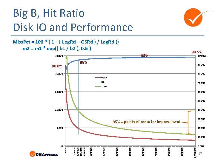 Big B, Hit Ratio Disk IO and Performance Miss. Pct = 100 * (