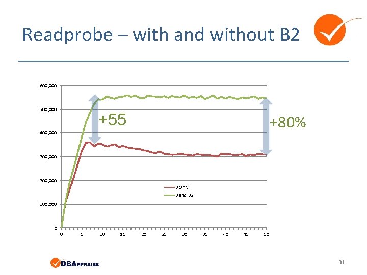 Readprobe – with and without B 2 600, 000 500, 000 +55 +80% 400,