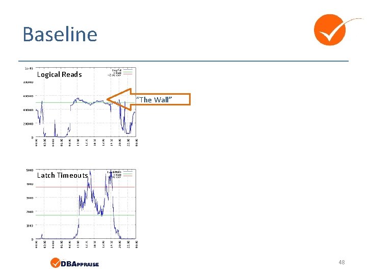 Baseline Logical Reads “The Wall” Latch Timeouts 48 