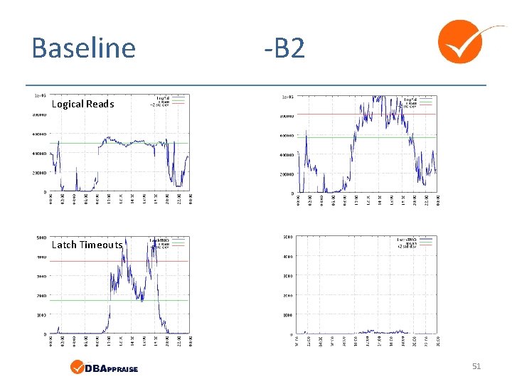 Baseline -B 2 Logical Reads Latch Timeouts 51 