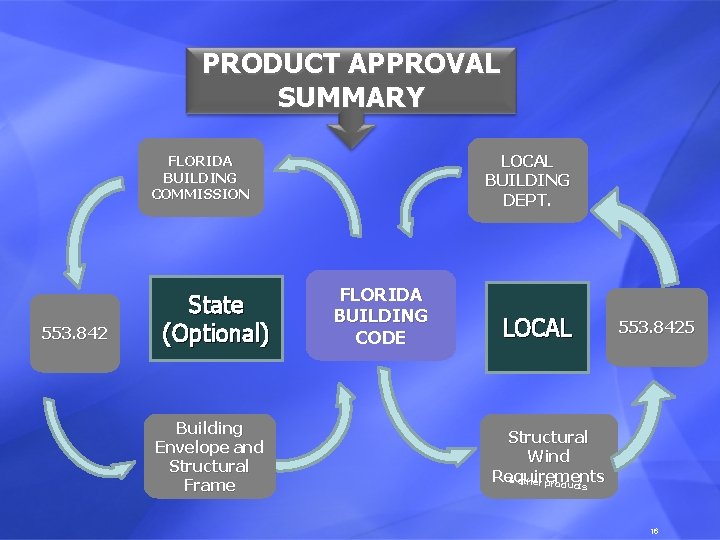 PRODUCT APPROVAL SUMMARY LOCAL BUILDING DEPT. FLORIDA BUILDING COMMISSION 553. 842 State (Optional) Building